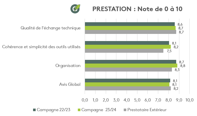 Satisfaction Conseil stratégique